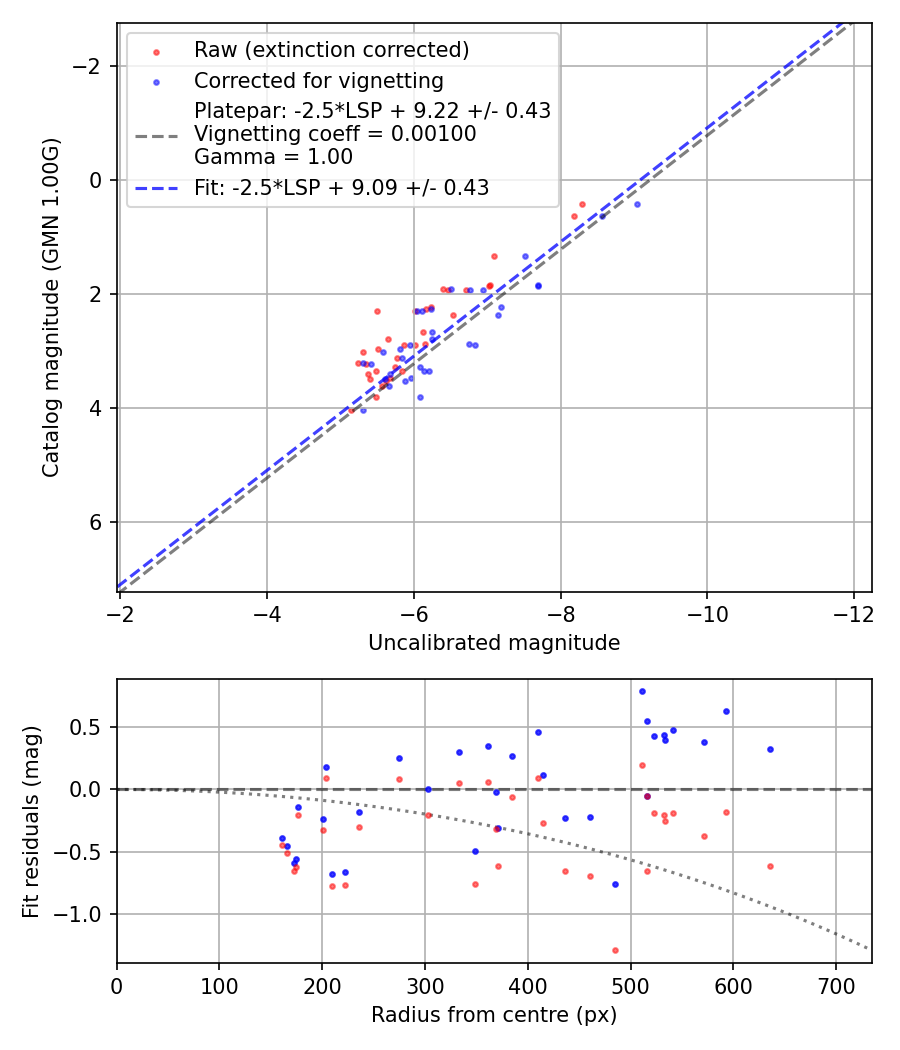 Photometry report