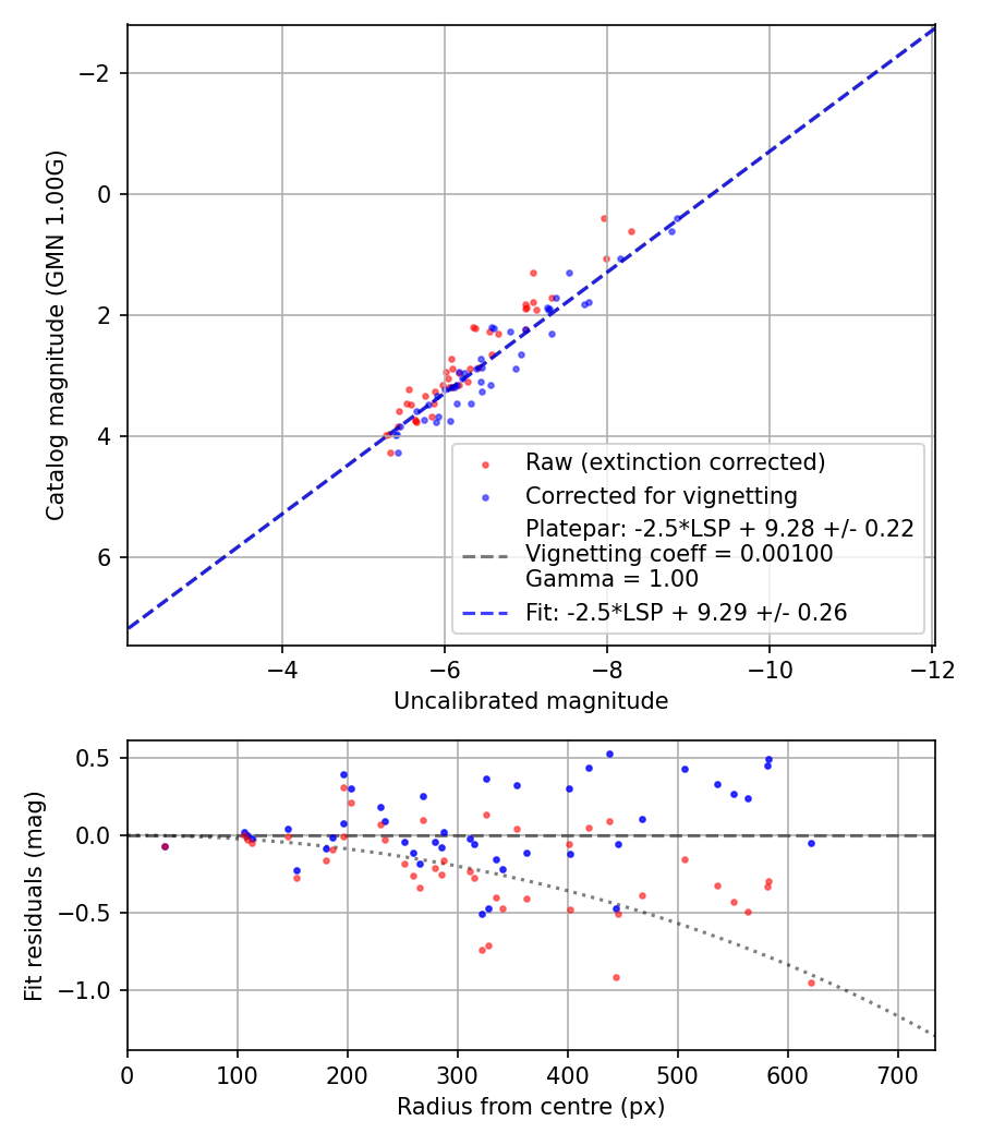 Photometry report
