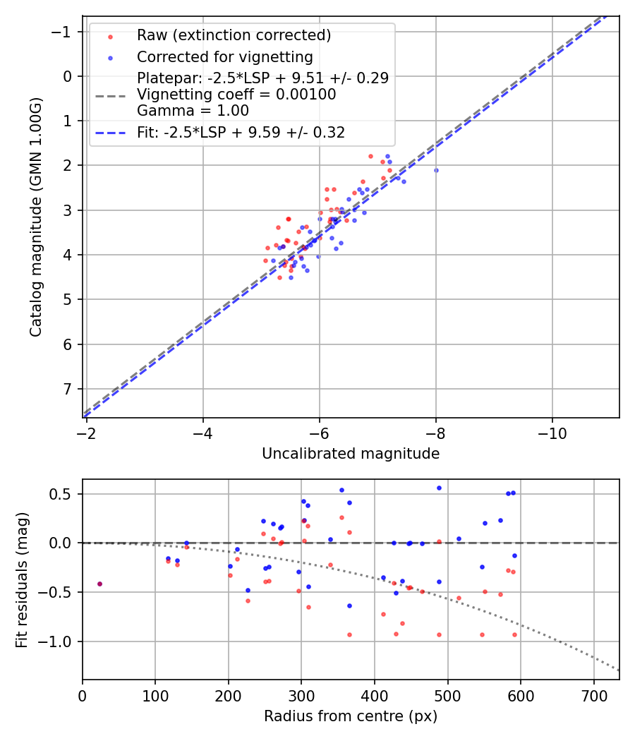 Photometry report