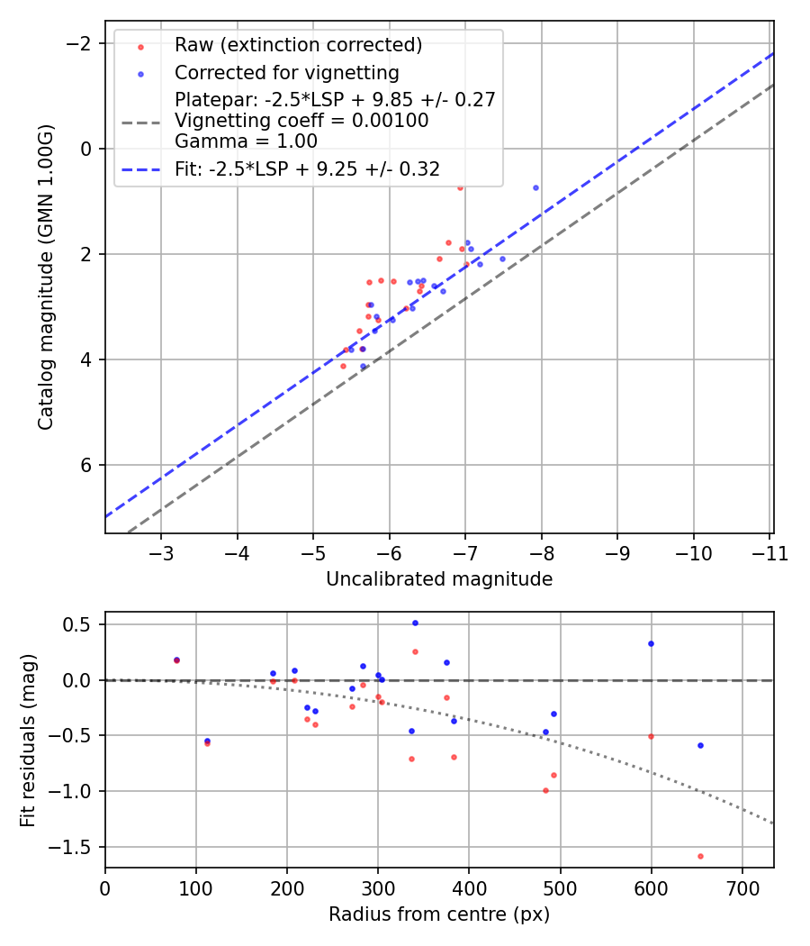 Photometry report
