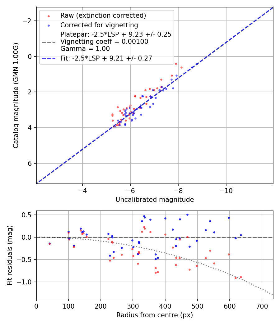 Photometry report