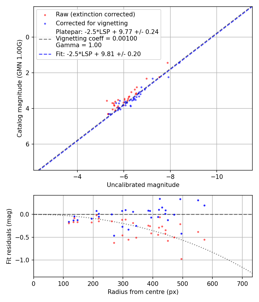 Photometry report