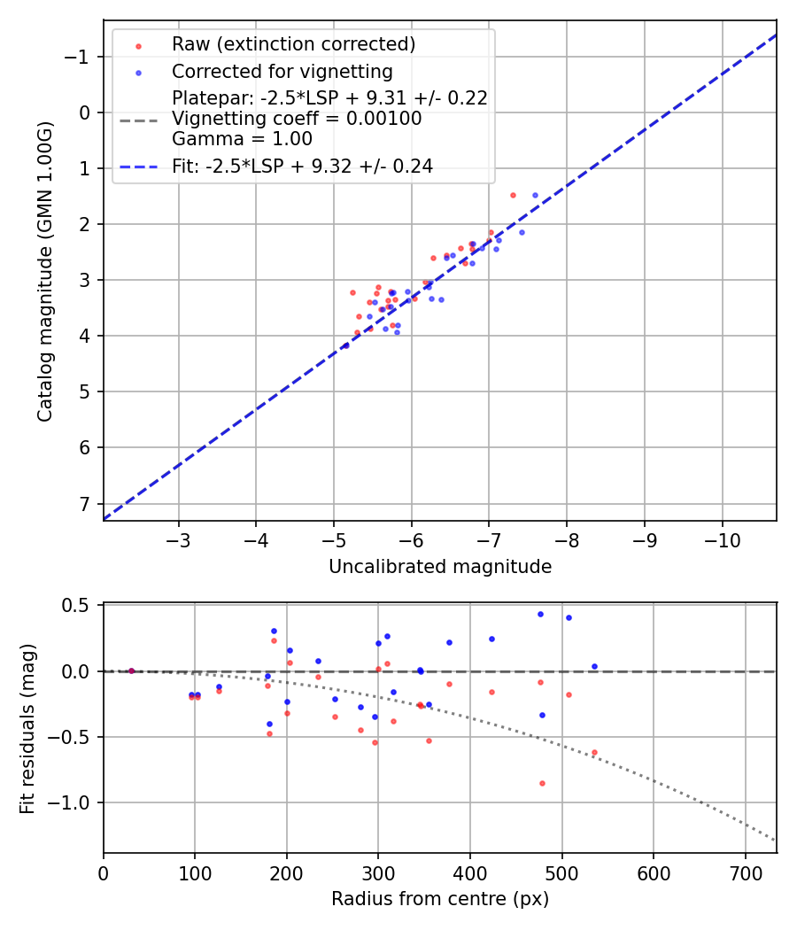 Photometry report