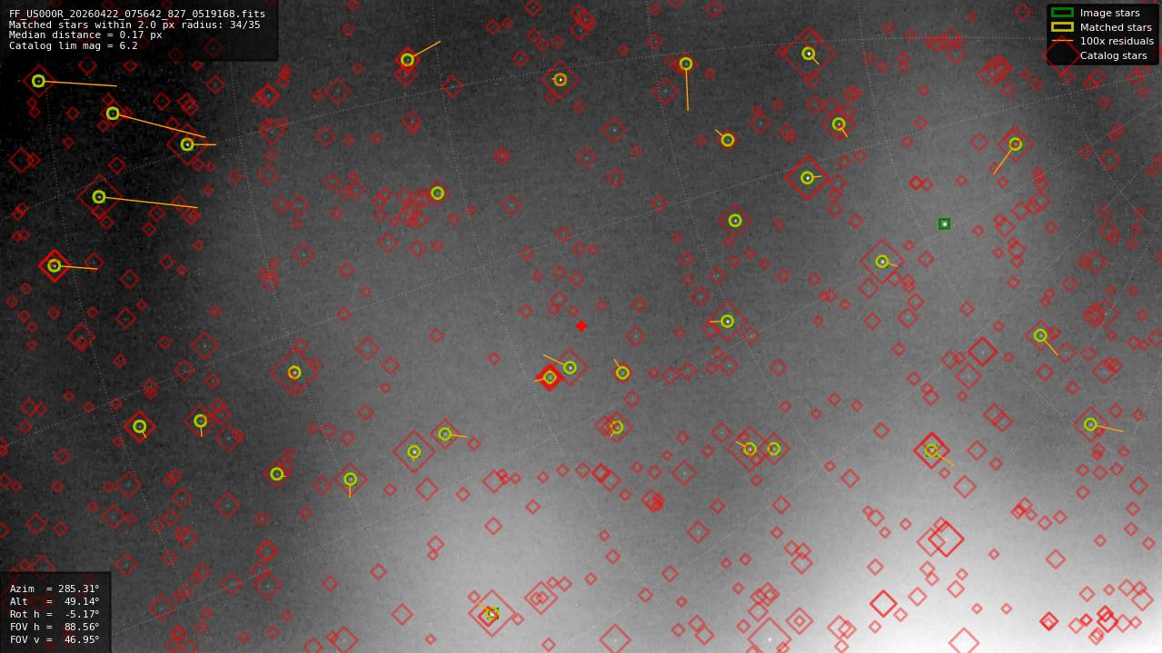 Astrometry report