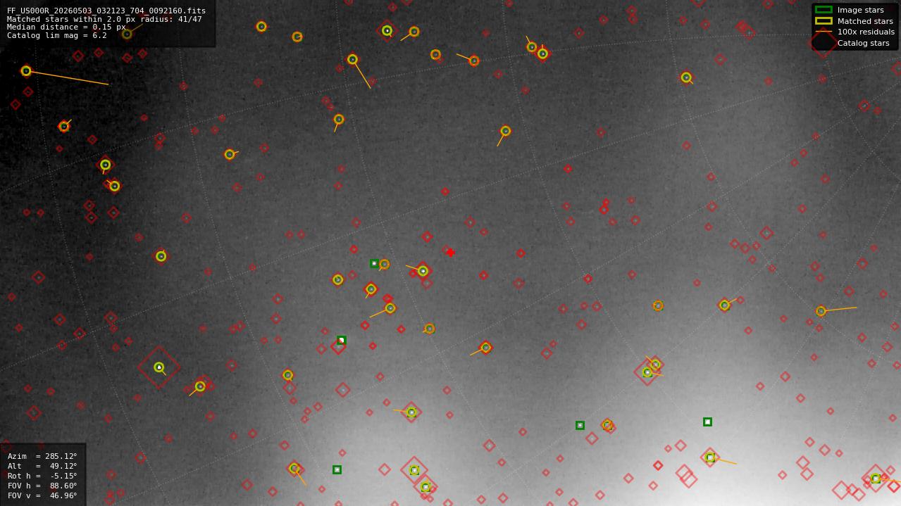 Astrometry report
