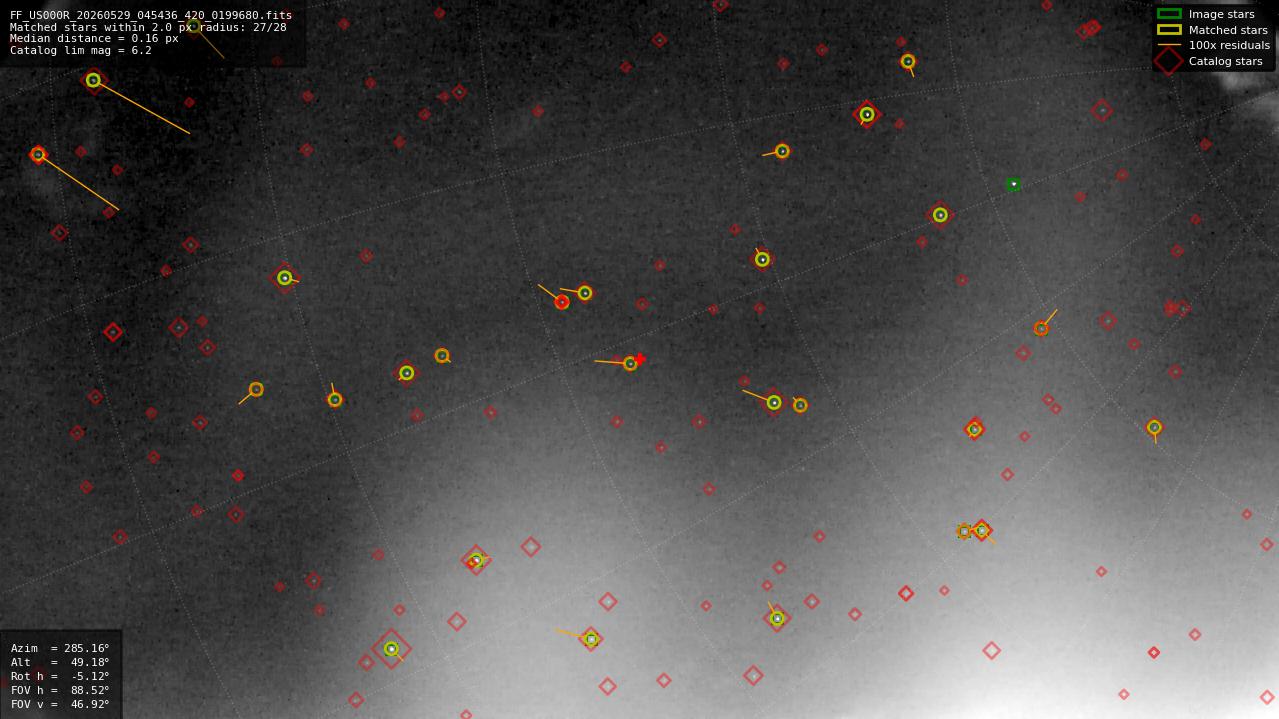 Astrometry report
