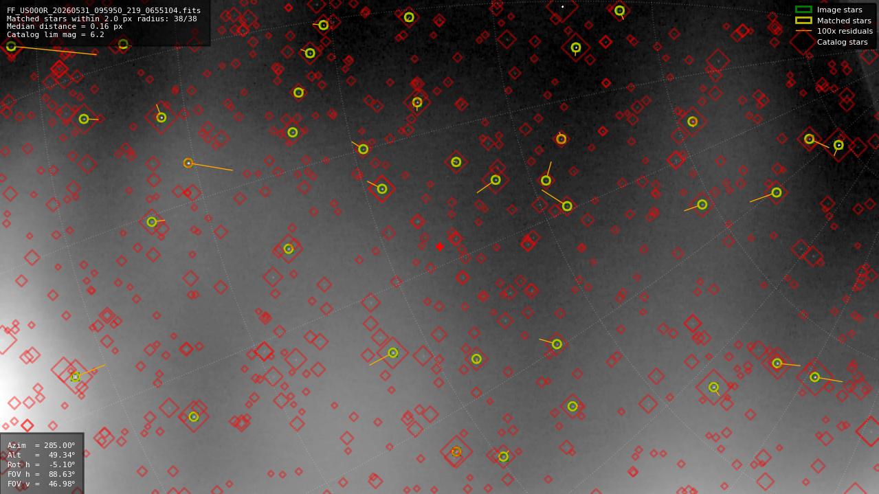 Astrometry report