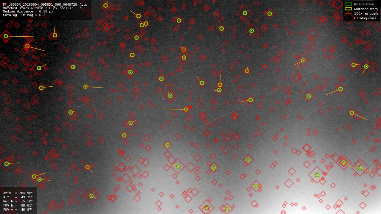 Astrometry report