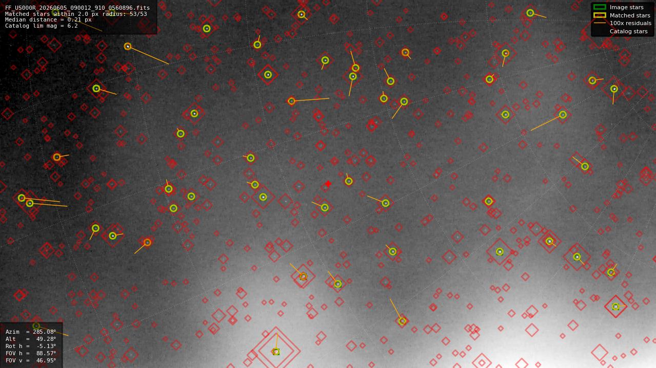 Astrometry report