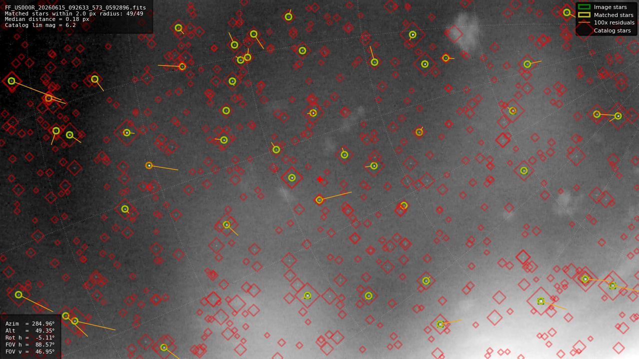 Astrometry report