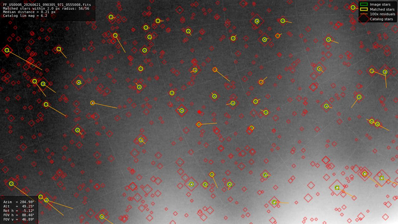 Astrometry report