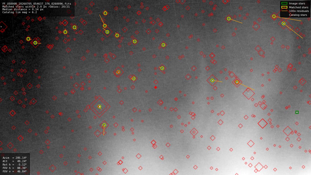 Astrometry report