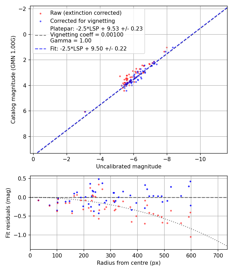 Photometry report