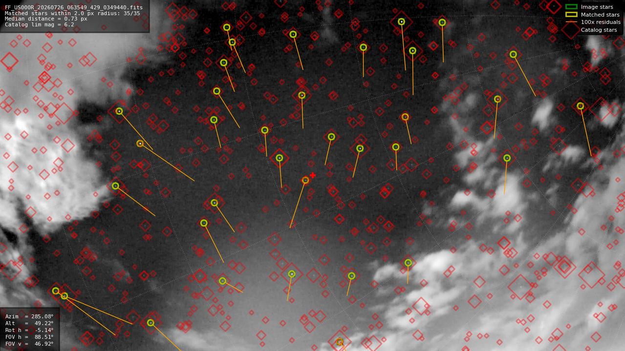 Astrometry report