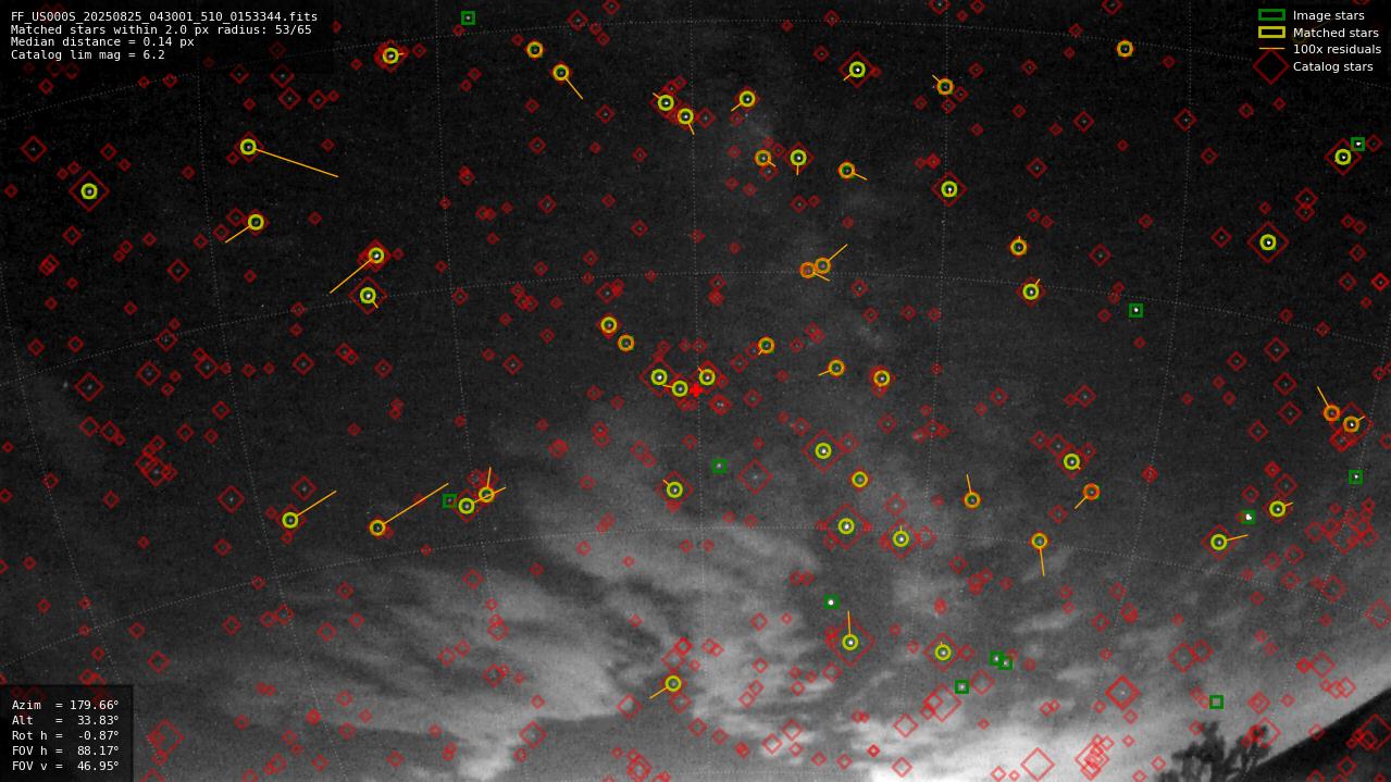 Astrometry report