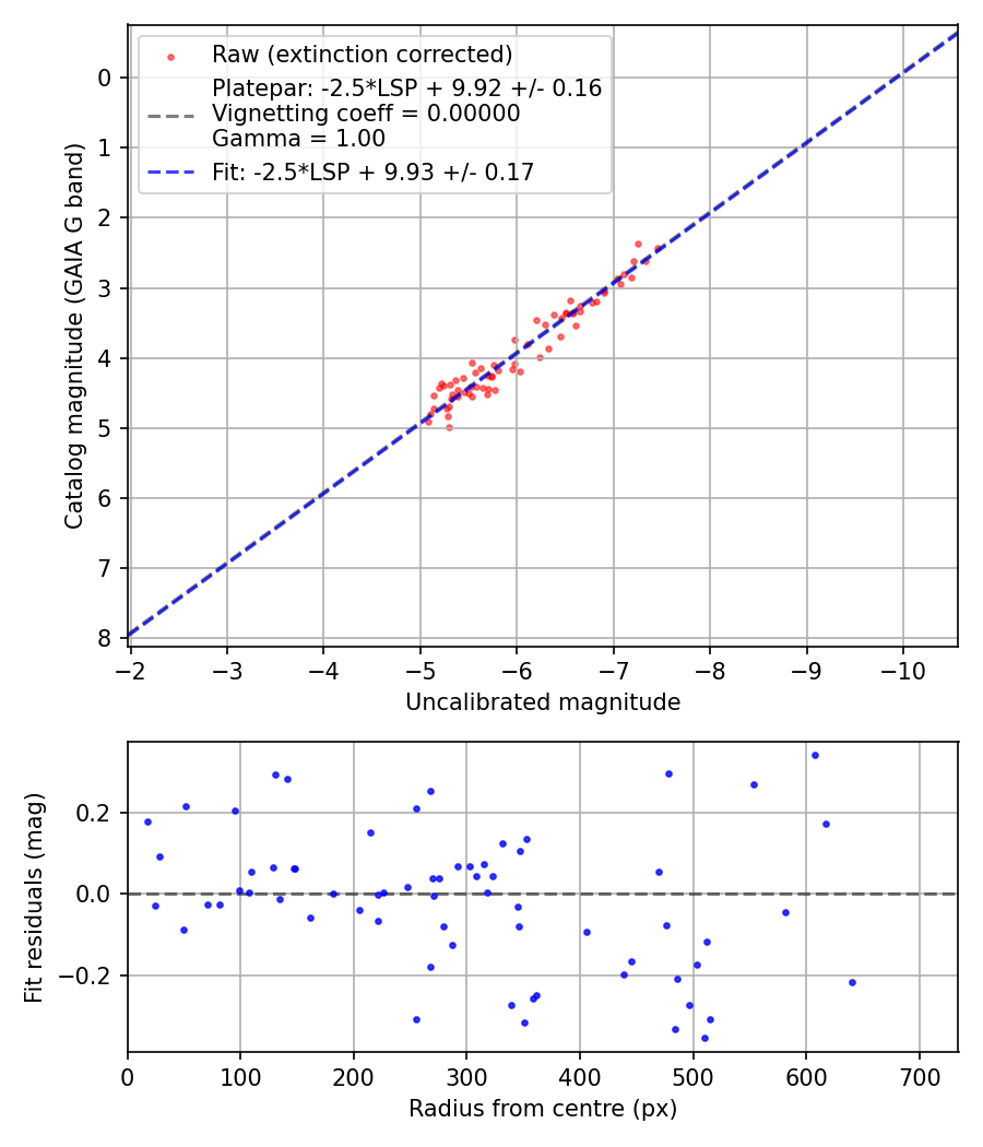 Photometry report