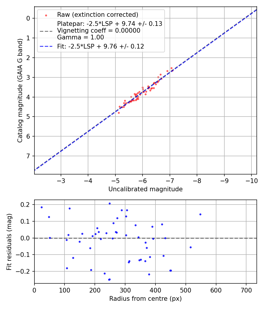 Photometry report