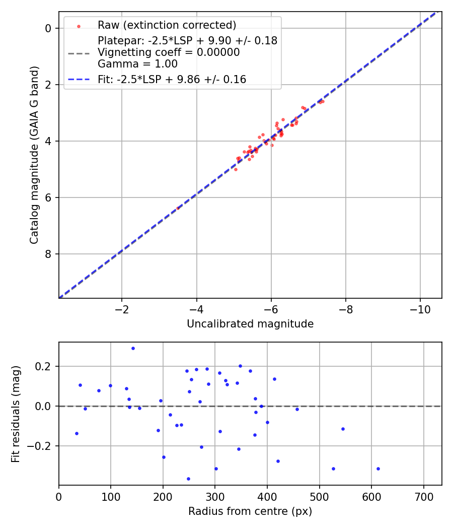 Photometry report