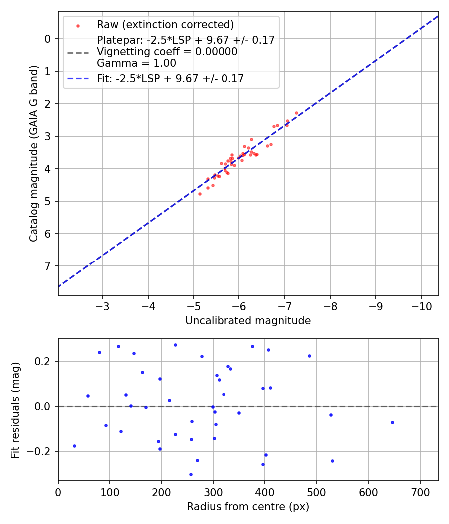 Photometry report