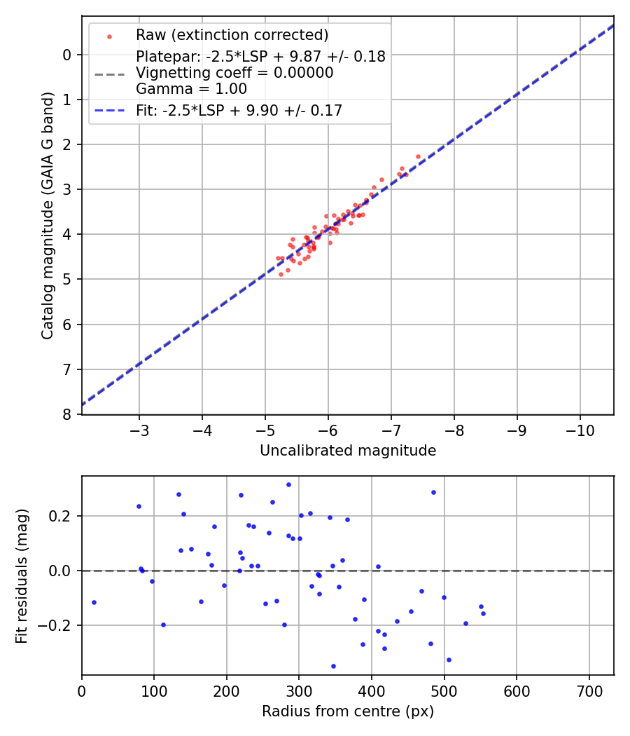 Photometry report