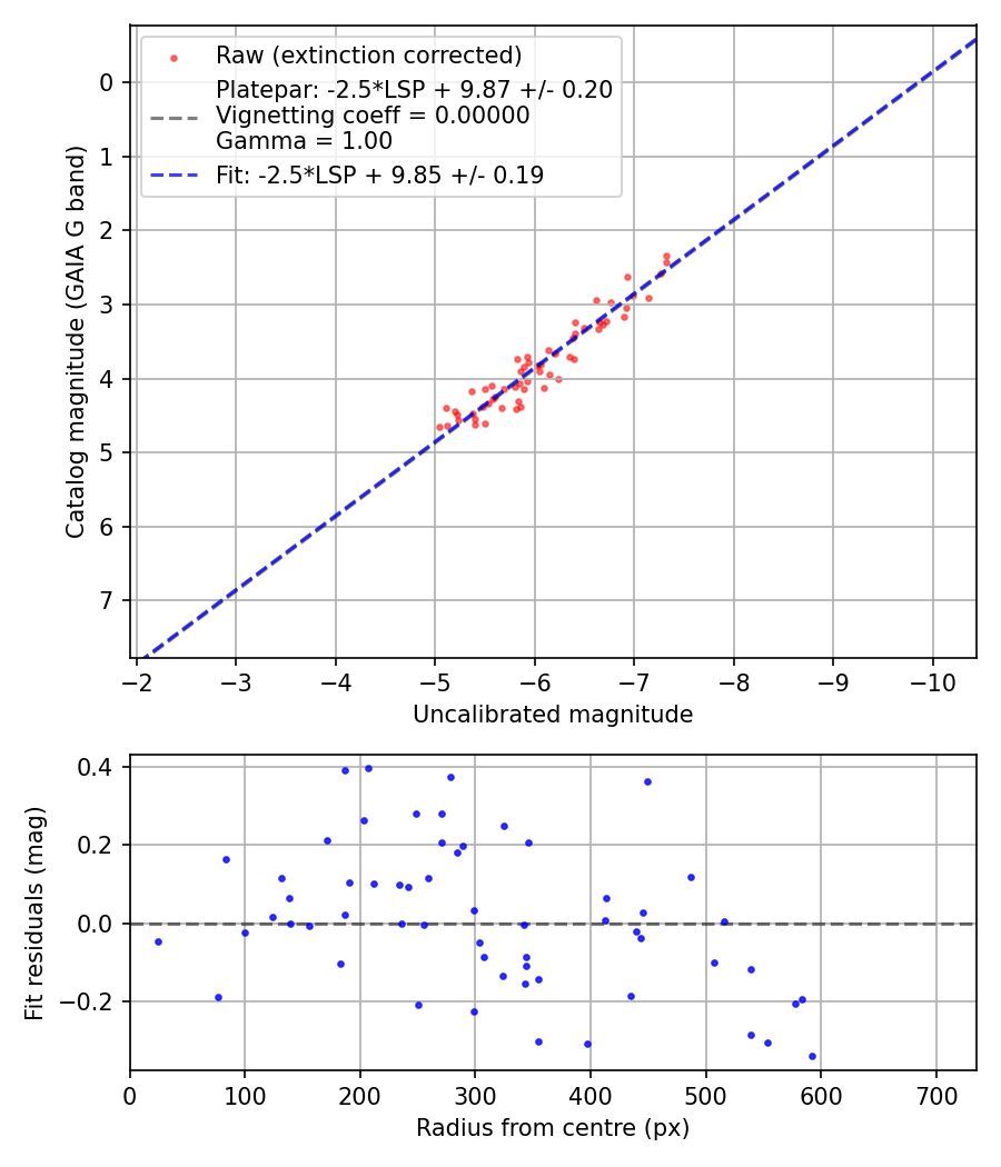 Photometry report