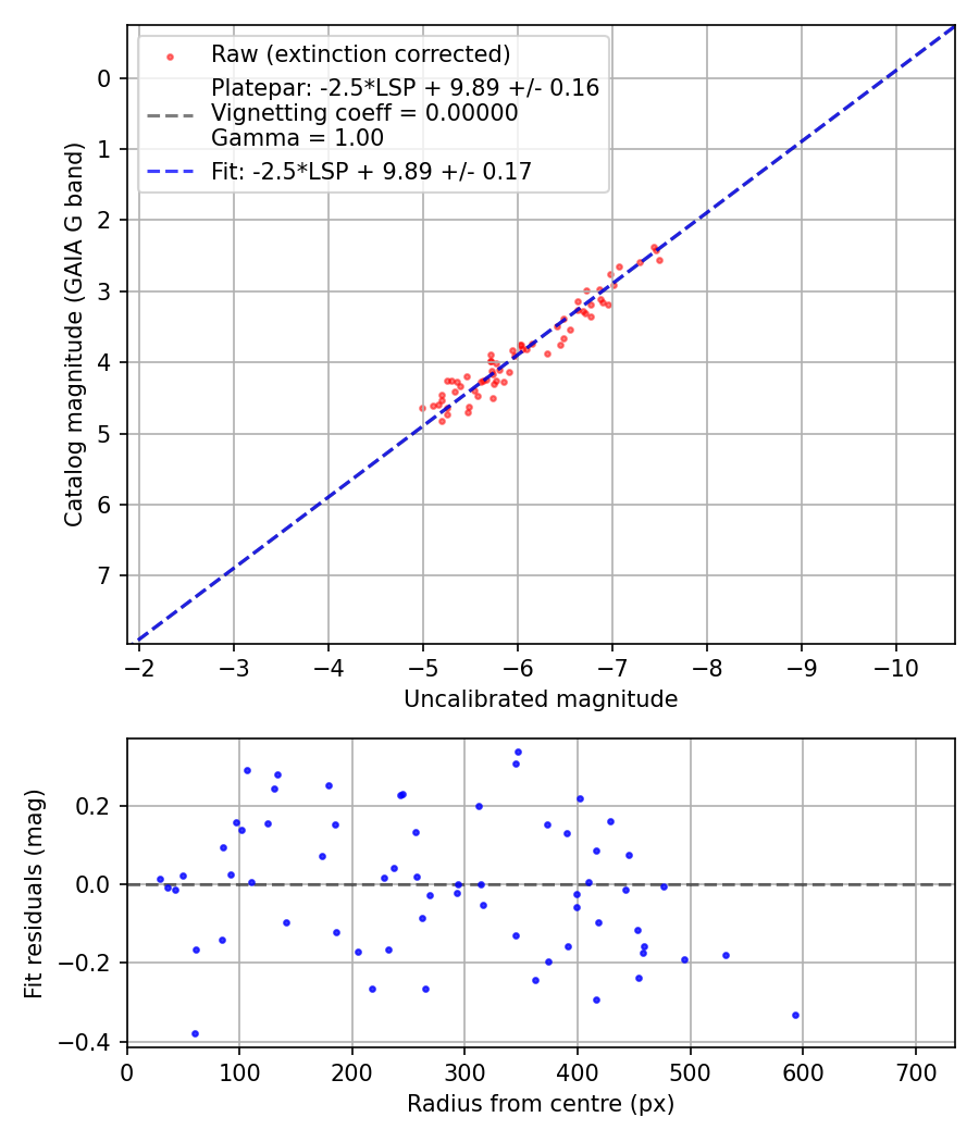 Photometry report