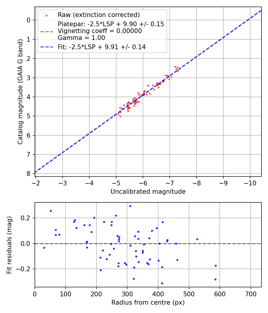 Photometry report