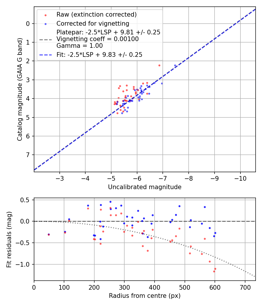 Photometry report