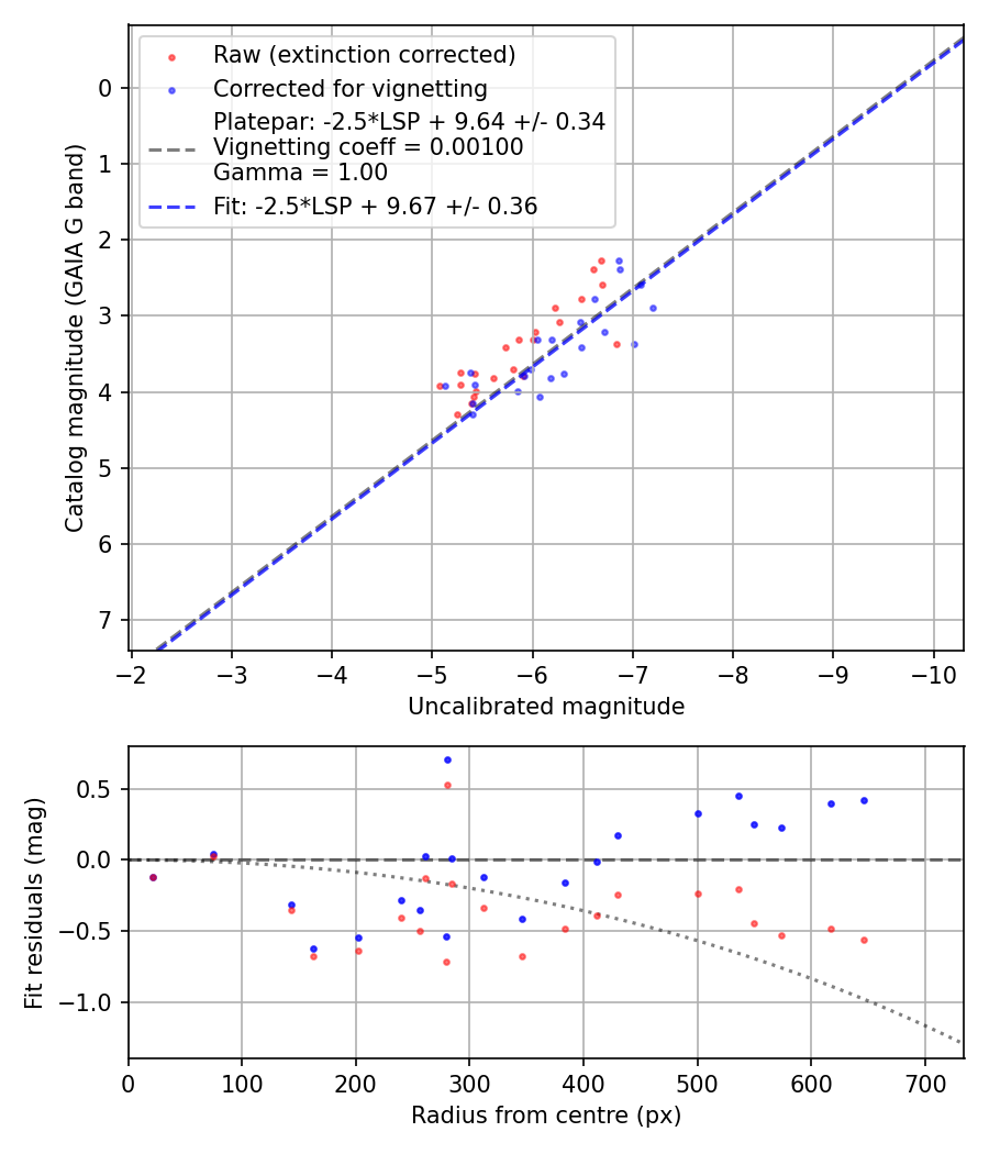 Photometry report