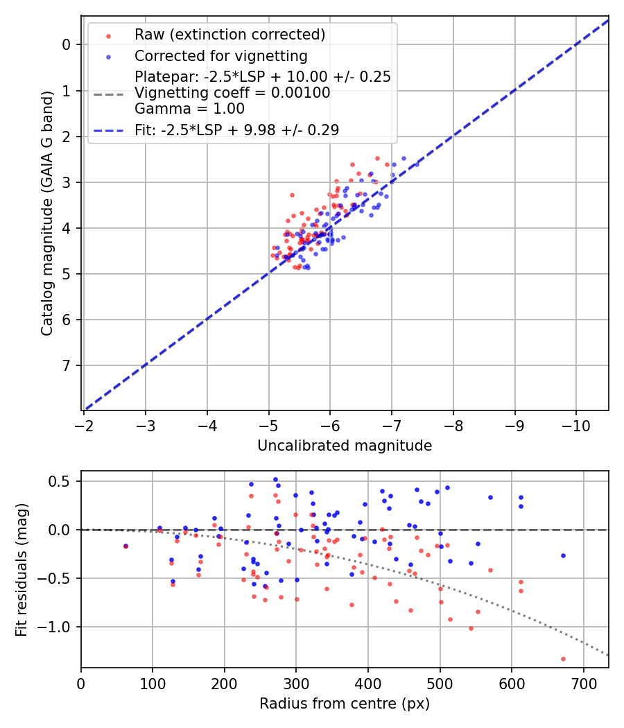 Photometry report