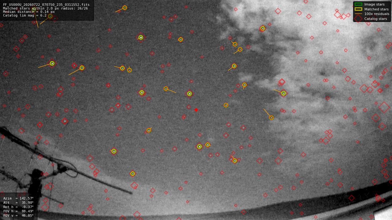 Astrometry report