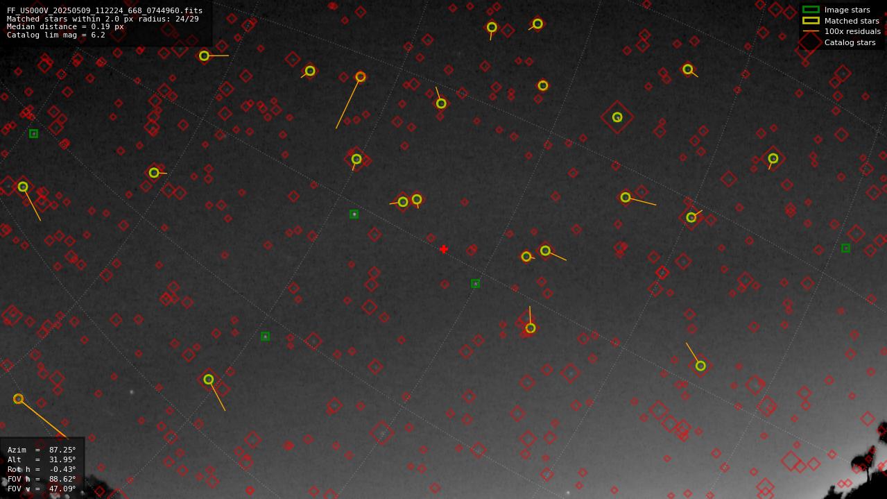 Astrometry report