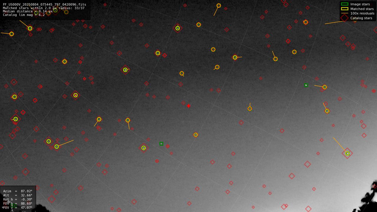 Astrometry report