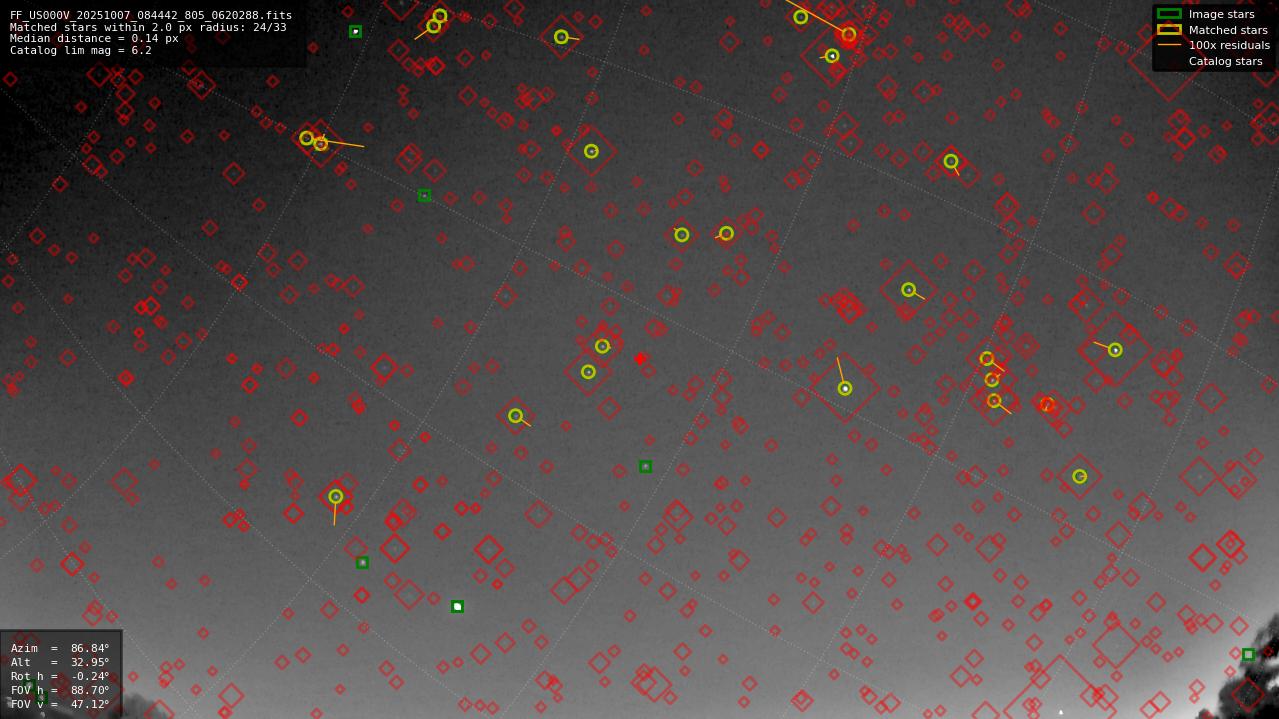 Astrometry report