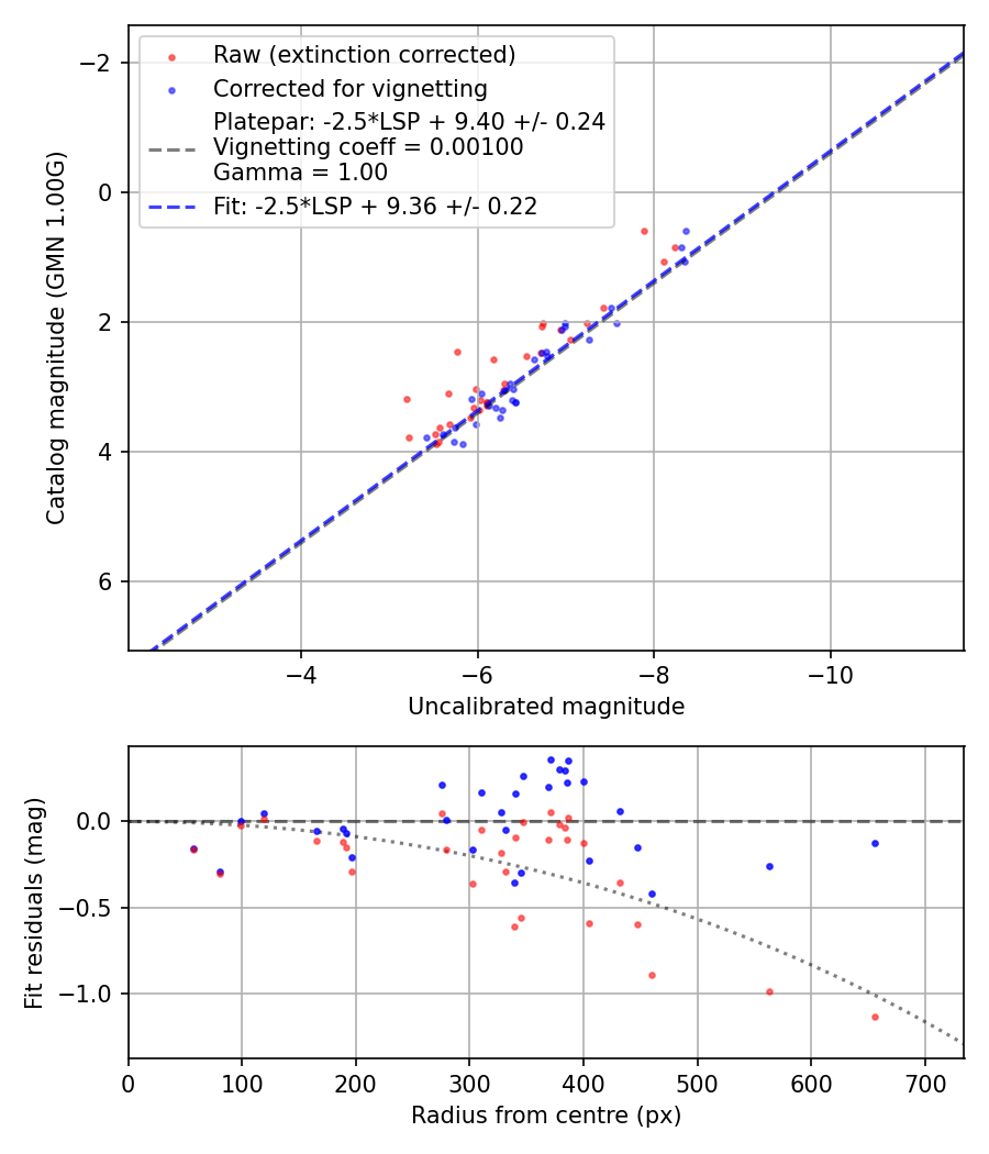 Photometry report