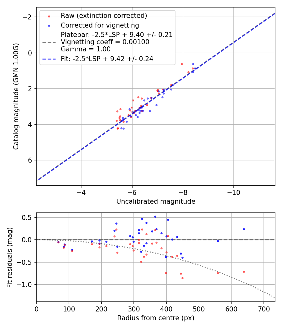 Photometry report