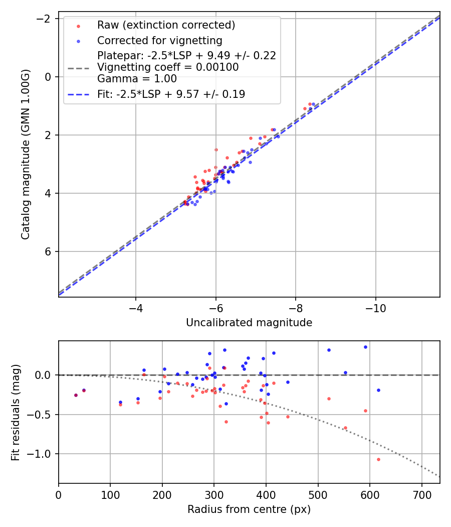 Photometry report