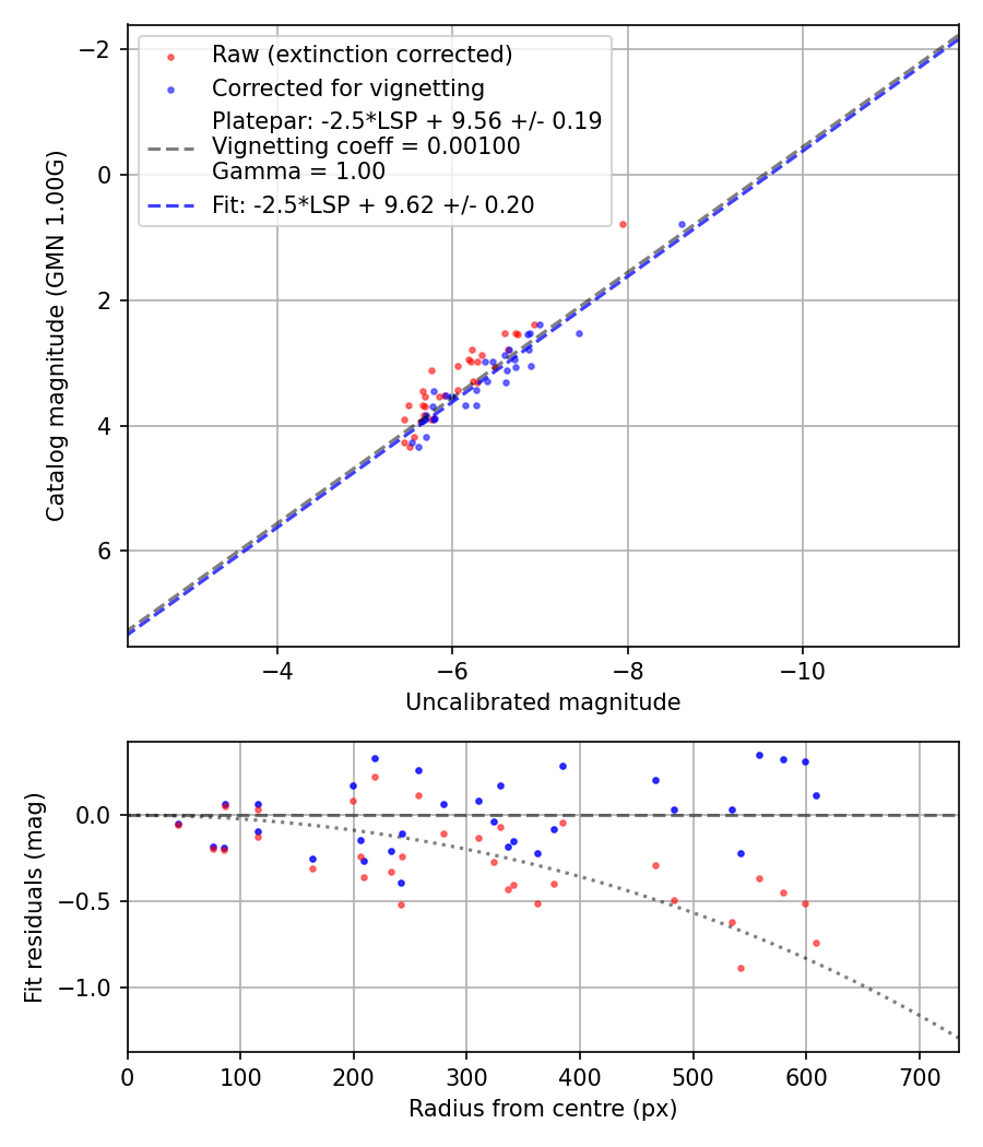 Photometry report