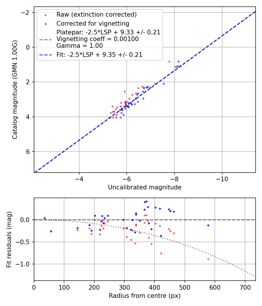 Photometry report