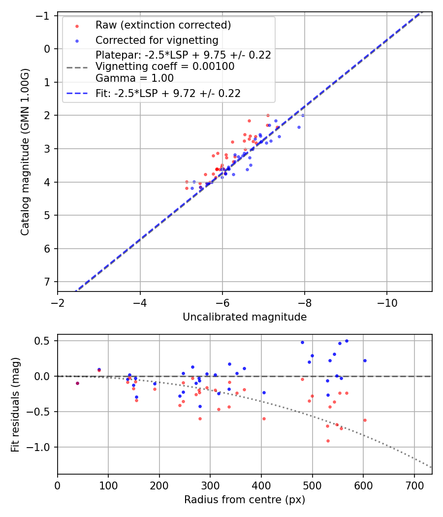 Photometry report