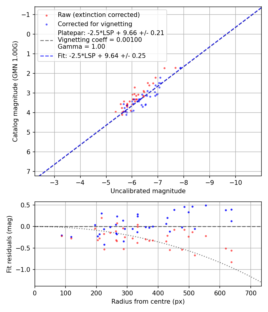 Photometry report