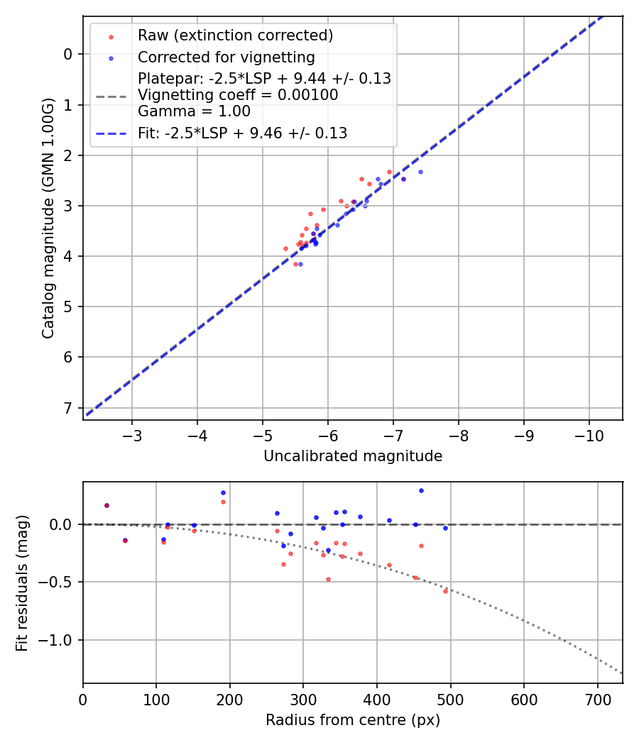 Photometry report