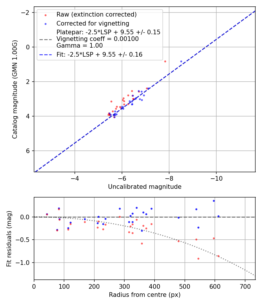 Photometry report