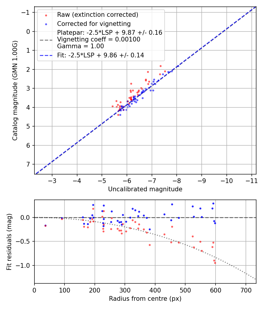 Photometry report