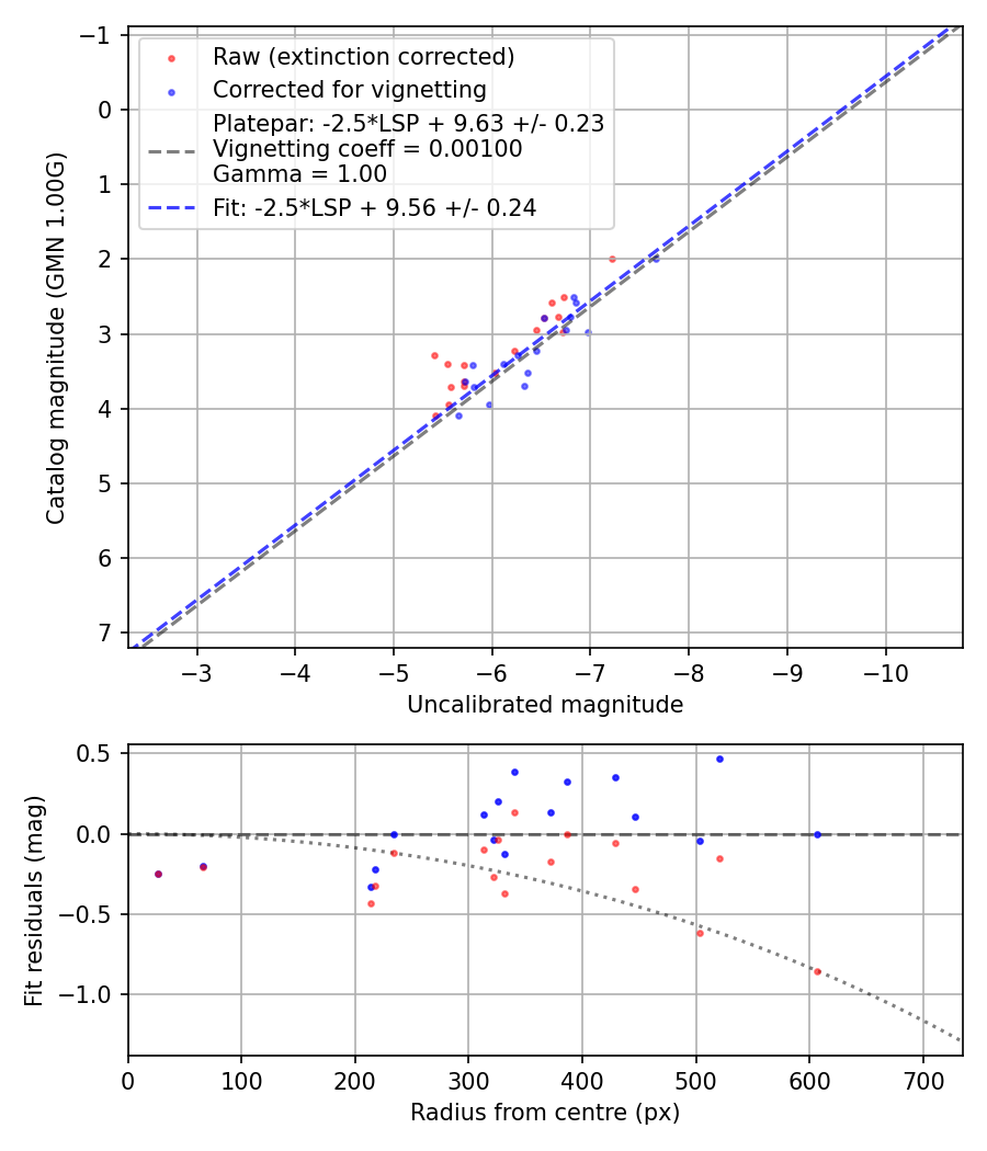 Photometry report