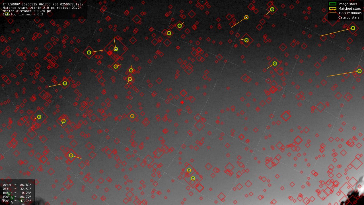 Astrometry report