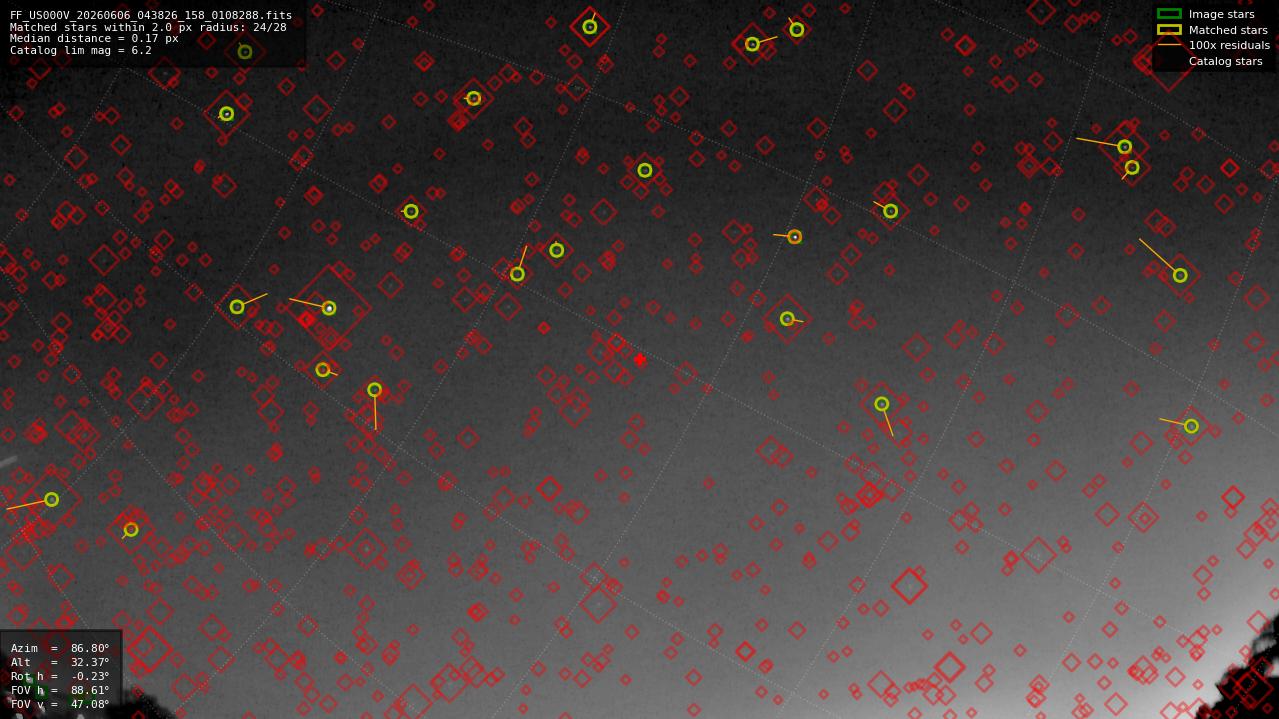 Astrometry report