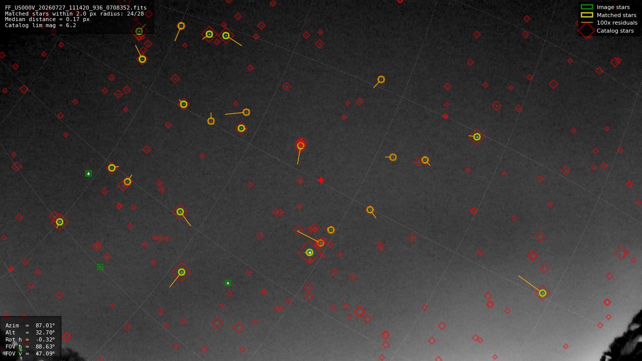 Astrometry report