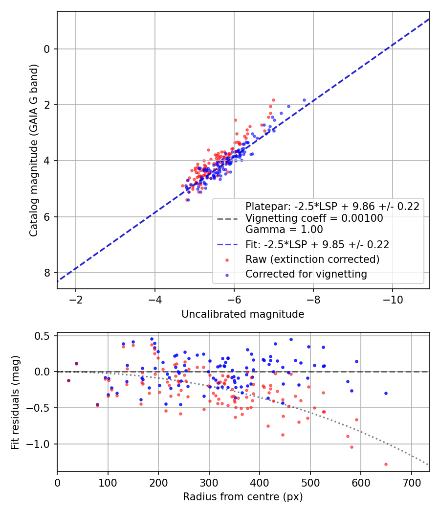 Photometry report