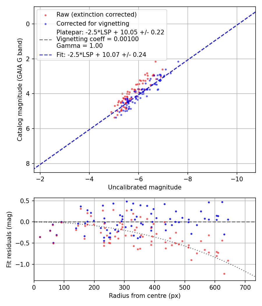 Photometry report
